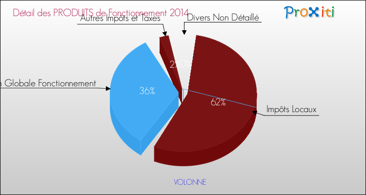 Décomposition du Budget de Fonctionnement 2014 de la commune de VOLONNE Budget de Fonctionnement 2014 pour la commune de VOLONNE