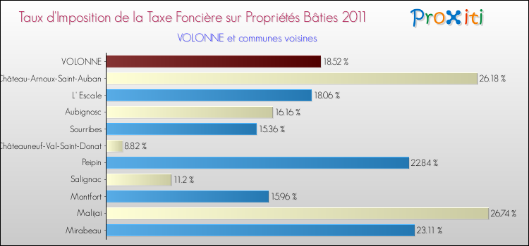 Taux d'imposition de la taxe foncière sur le bati 2011 pour VOLONNE et les communes proches Comparaison des taux d'imposition de la taxe foncière sur le bati 2011 pour VOLONNE et les communes voisines