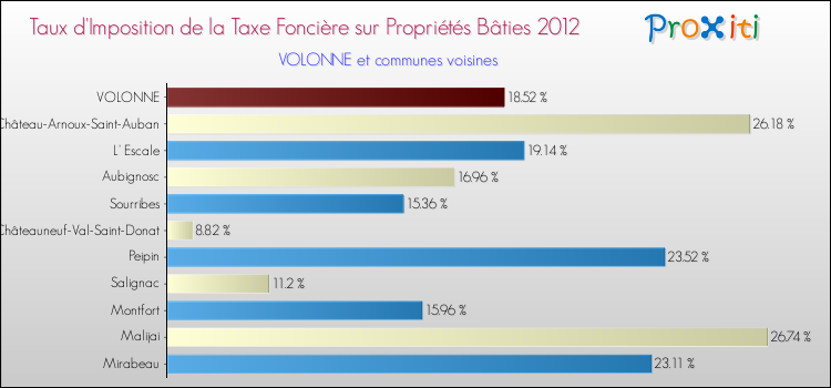 Taux d'imposition de la taxe foncière sur le bati 2012 pour VOLONNE et les communes proches Comparaison des taux d'imposition de la taxe foncière sur le bati 2012 pour VOLONNE et les communes voisines