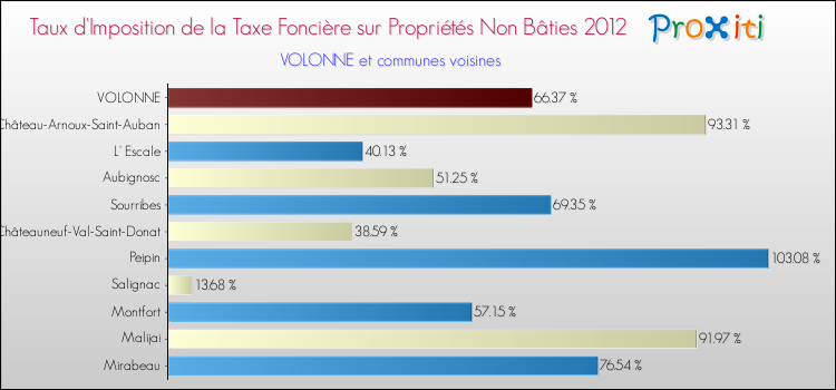 Taux d'imposition de la taxe foncière sur les immeubles et terrains non batis 2012 pour VOLONNE et les communes proches Comparaison des taux d'imposition de la taxe foncière sur les immeubles et terrains non batis 2012 pour VOLONNE et les communes voisines