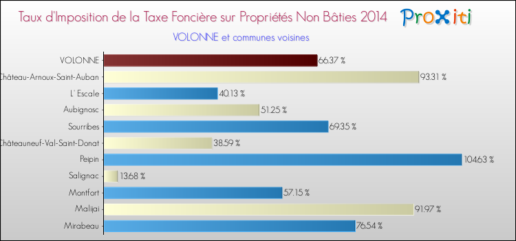 Taux d'imposition de la taxe foncière sur les immeubles et terrains non batis 2014 pour VOLONNE et les communes proches Comparaison des taux d'imposition de la taxe foncière sur les immeubles et terrains non batis 2014 pour VOLONNE et les communes voisines