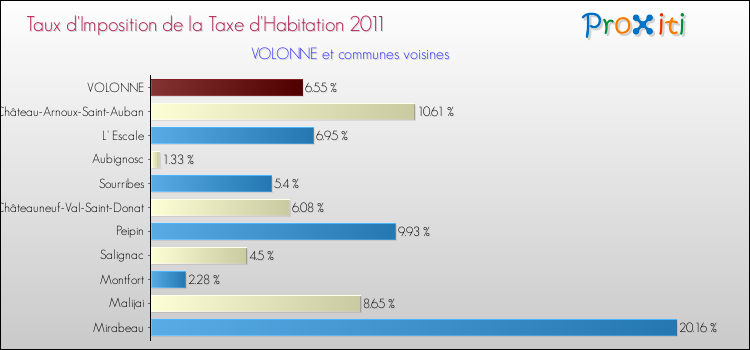 Taux d'imposition de la taxe d'habitation 2011 pour VOLONNE et les communes proches Comparaison des taux d'imposition de la taxe d'habitation 2011 pour VOLONNE et les communes voisines