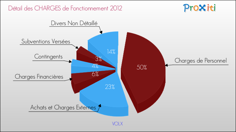 Décomposition des Charges de Fonctionnement 2012 de la commune de VOLX Charges de Fonctionnement 2012 pour la commune de VOLX