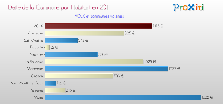 Dette par habitant de la commune en 2011 pour VOLX et les communes proches Comparaison de la dette par habitant de la commune en 2011 pour VOLX et les communes voisines