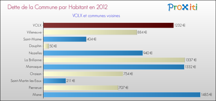 Dette par habitant de la commune en 2012 pour VOLX et les communes proches Comparaison de la dette par habitant de la commune en 2012 pour VOLX et les communes voisines