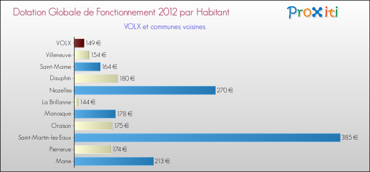 Montant des dotations globales de fonctionnement DGF par Habitant pour VOLX et les communes proches Comparaison des des dotations globales de fonctionnement DGF par habitant pour VOLX et les communes voisines
