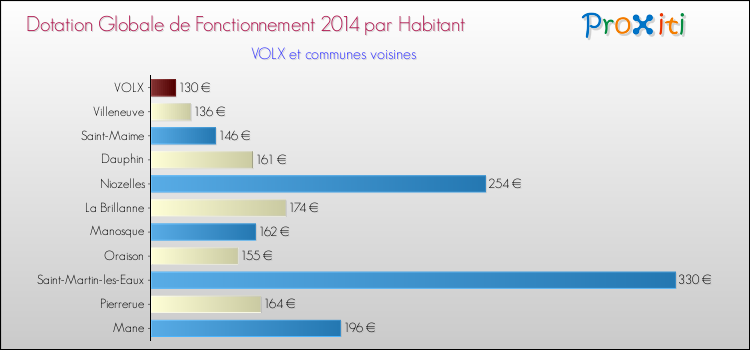 Montant des dotations globales de fonctionnement DGF par Habitant pour VOLX et les communes proches en 2014. Comparaison des des dotations globales de fonctionnement DGF par habitant pour VOLX et les communes voisines en 2014.