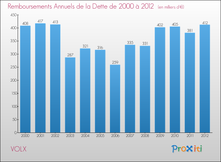 Evolution de l'annuité de la dette pour la commune de VOLX de 2000 à 2012 Annuités de la dette pour VOLX de 2000 à 2012