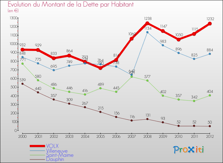 Evolution de la dette par habitant pour la commune de VOLX et les communes proches de 2000 à 2012 Comparaison de la dette par habitant pour VOLX et les communes voisines de 2000 à 2012