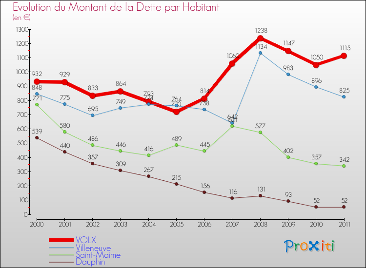 Evolution de la dette par habitant pour la commune de VOLX et les communes proches Comparaison de la dette par habitant pour VOLX et les communes voisines