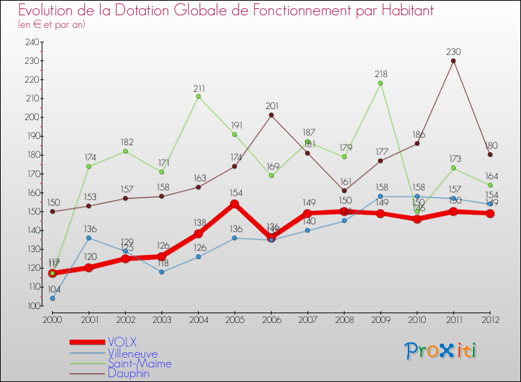Evolution et montant de la dotation globale de fonctionnement par Habitant pour VOLX et les communes proches Comparaison des dotations globales de fonctionnement par habitant pour VOLX et les communes voisines