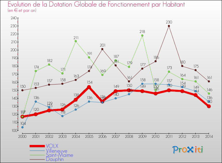 Evolution et montant de la dotation globale de fonctionnement par Habitant pour VOLX et les communes proches de 2000 à 2014. Comparaison des dotations globales de fonctionnement par habitant pour VOLX et les communes voisines de 2000 à 2014.