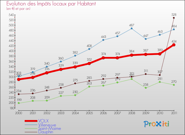 Evolution et montant des impôts locaux par Habitant pour VOLX et les communes proches Comparaison des impôts locaux par habitant pour VOLX et les communes voisines