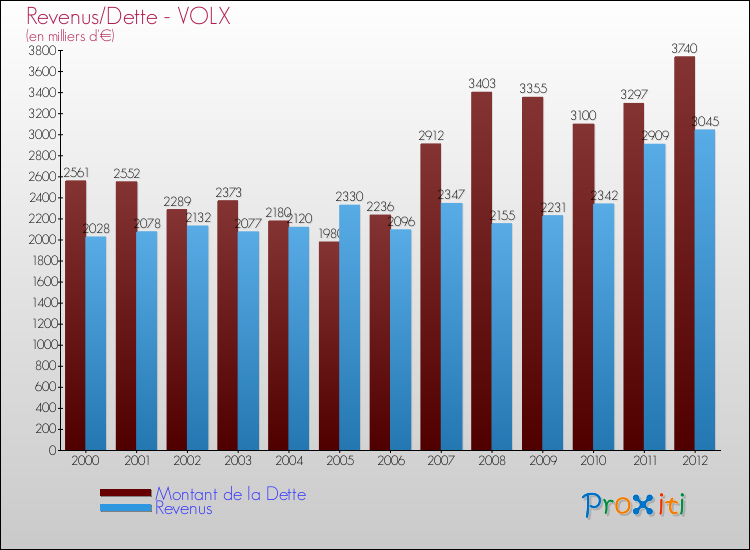 Evolution comparée de la dette et des revenus pour la commune de VOLX de 2000 à 2012 Comparaison de la dette et des revenus pour VOLX de 2000 à 2012