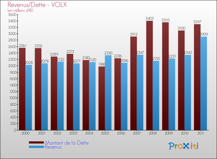 Evolution comparée de la dette et des revenus pour la commune de VOLX de 2000 à 2011 Comparaison de la dette et des revenus pour VOLX de 2000 à 2011