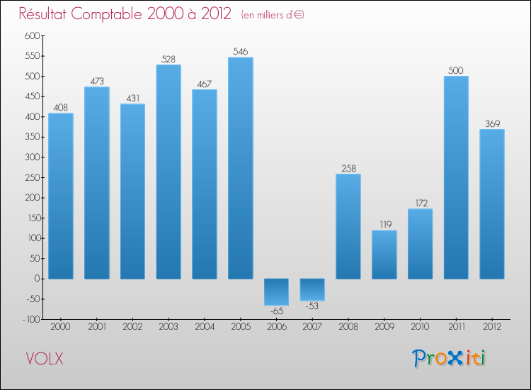 Evolution du résultat comptable pour la commune de VOLX de 2000 à 2012 Evolution du résultat comptable pour VOLX de 2000 à 2012
