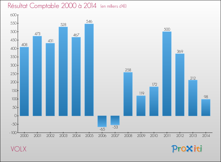 Evolution du résultat comptable pour la commune de VOLX de 2000 à 2014 Evolution du résultat comptable pour VOLX de 2000 à 2014