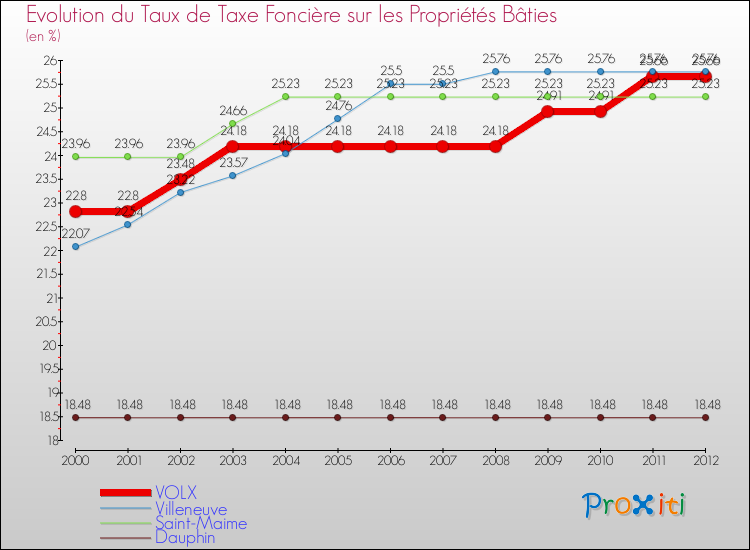 Evolution du taux de la taxe foncière sur le bati pour VOLX et les communes proches de 2000 à 2012 Comparaison des taux de taxe foncière sur le bati pour VOLX et les communes voisines de 2000 à 2012