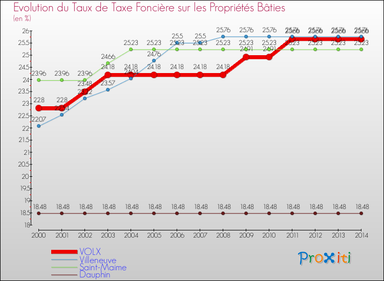 Evolution du taux de la taxe foncière sur le bati pour VOLX et les communes proches de 2000 à 2014 Comparaison des taux de taxe foncière sur le bati pour VOLX et les communes voisines de 2000 à 2014