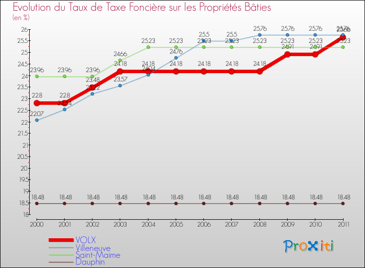 Evolution du taux de la taxe foncière sur le bati pour VOLX et les communes proches Comparaison des taux de taxe foncière sur le bati pour VOLX et les communes voisines
