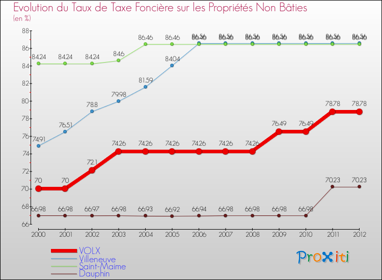 Evolution du taux de la taxe foncière sur les immeubles et terrains non batis pour VOLX et les communes proches de 2000 à 2012 Comparaison des taux de la taxe foncière sur les immeubles et terrains non batis pour VOLX et les communes voisines de 2000 à 2012