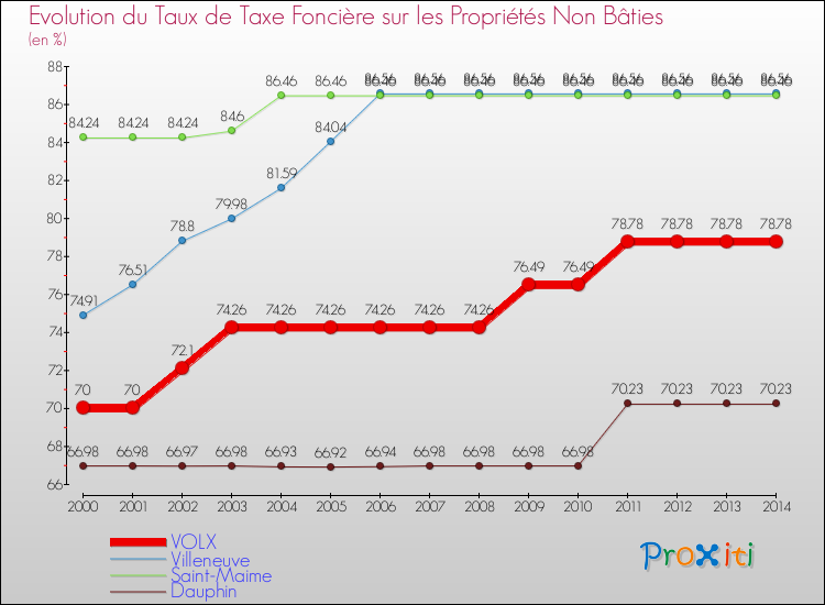 Evolution du taux de la taxe foncière sur les immeubles et terrains non batis pour VOLX et les communes proches de 2000 à 2014 Comparaison des taux de la taxe foncière sur les immeubles et terrains non batis pour VOLX et les communes voisines de 2000 à 2014