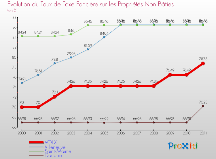 Evolution du taux de la taxe foncière sur les immeubles et terrains non batis pour VOLX et les communes proches Comparaison des taux de la taxe foncière sur les immeubles et terrains non batis pour VOLX et les communes voisines