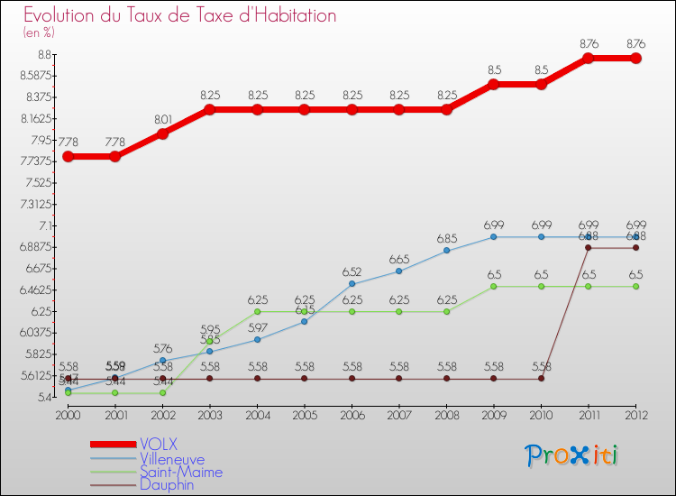 Evolution du taux de la taxe d'habitation pour VOLX et les communes proches Comparaison des taux de la taxe d'habitation pour VOLX et les communes voisines