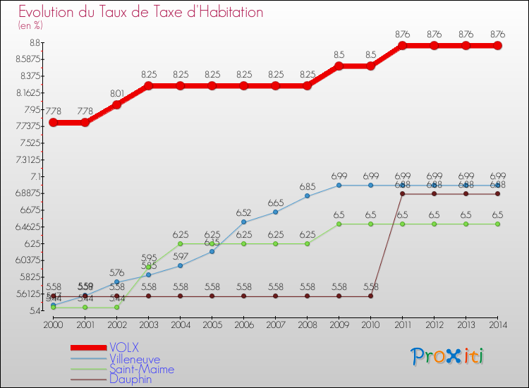 Evolution du taux de la taxe d'habitation pour VOLX et les communes proches de 2000 à 2014 Comparaison des taux de la taxe d'habitation pour VOLX et les communes voisines de 2000 à 2014