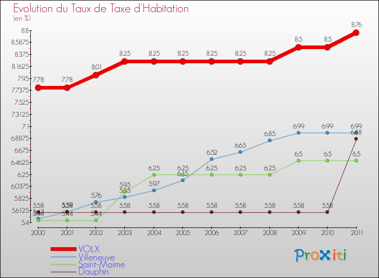 Evolution du taux de la taxe d'habitation pour VOLX et les communes proches Comparaison des taux de la taxe d'habitation pour VOLX et les communes voisines