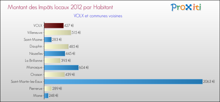 Montant des impôts locaux par Habitant pour VOLX et les communes proches Comparaison des impôts locaux par habitant pour VOLX et les communes voisines
