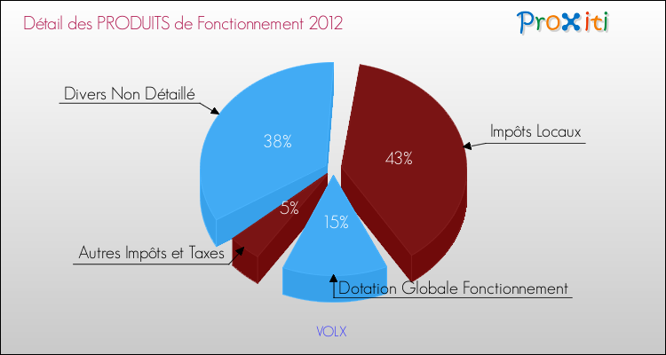 Décomposition du Budget de Fonctionnement 2012 de la commune de VOLX Budget de Fonctionnement 2012 pour la commune de VOLX