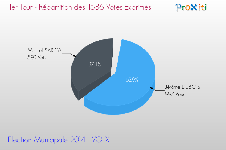 Répartition des votes exprimés au 1er Tour des Elections Municipales 2014 de la commune de VOLX Elections Municipales 2014 - Répartition des votes exprimés au 1er Tour pour la commune de VOLX