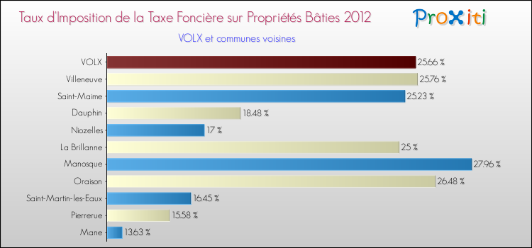 Taux d'imposition de la taxe foncière sur le bati 2012 pour VOLX et les communes proches Comparaison des taux d'imposition de la taxe foncière sur le bati 2012 pour VOLX et les communes voisines