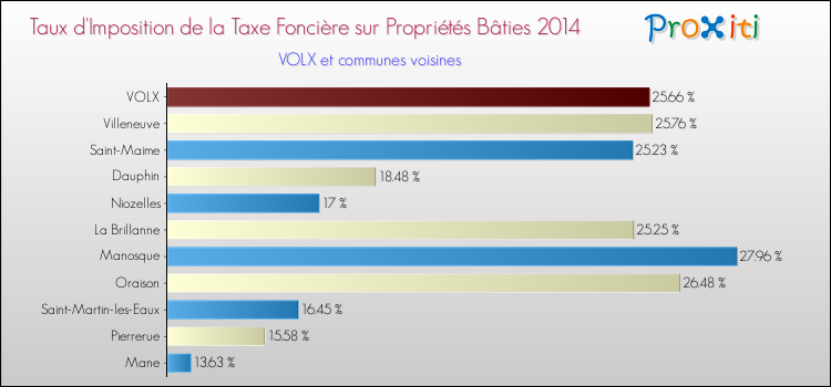 Taux d'imposition de la taxe foncière sur le bati 2014 pour VOLX et les communes proches Comparaison des taux d'imposition de la taxe foncière sur le bati 2014 pour VOLX et les communes voisines