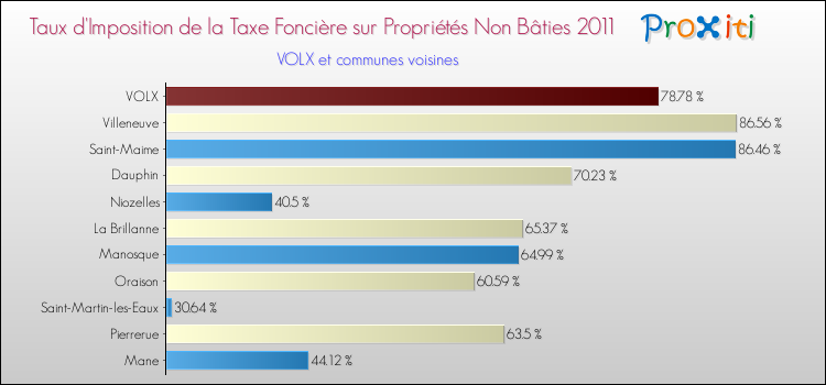 Taux d'imposition de la taxe foncière sur les immeubles et terrains non batis 2011 pour VOLX et les communes proches Comparaison des taux d'imposition de la taxe foncière sur les immeubles et terrains non batis 2011 pour VOLX et les communes voisines