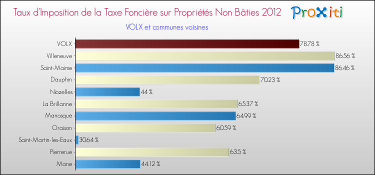 Taux d'imposition de la taxe foncière sur les immeubles et terrains non batis 2012 pour VOLX et les communes proches Comparaison des taux d'imposition de la taxe foncière sur les immeubles et terrains non batis 2012 pour VOLX et les communes voisines