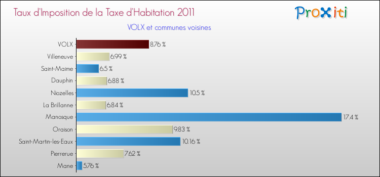 Taux d'imposition de la taxe d'habitation 2011 pour VOLX et les communes proches Comparaison des taux d'imposition de la taxe d'habitation 2011 pour VOLX et les communes voisines