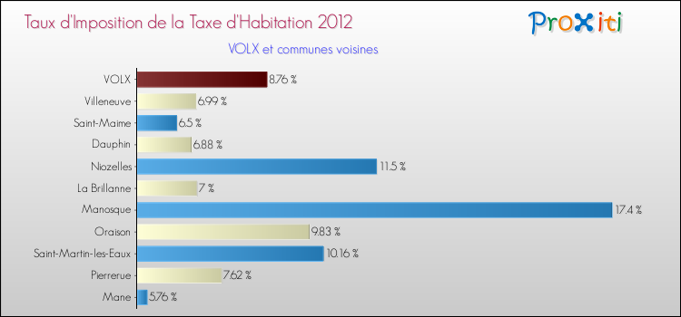 Taux d'imposition de la taxe d'habitation 2012 pour VOLX et les communes proches Comparaison des taux d'imposition de la taxe d'habitation 2012 pour VOLX et les communes voisines
