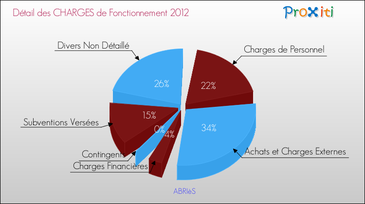 Décomposition des Charges de Fonctionnement 2012 de la commune de ABRIèS Charges de Fonctionnement 2012 pour la commune de ABRIèS