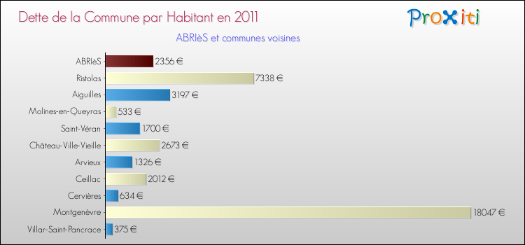 Dette par habitant de la commune en 2011 pour ABRIèS et les communes proches Comparaison de la dette par habitant de la commune en 2011 pour ABRIèS et les communes voisines