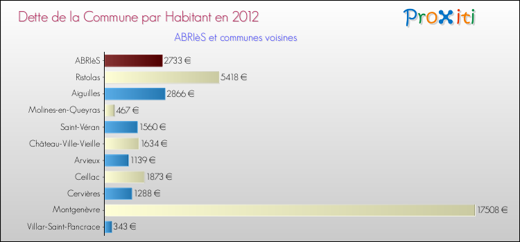 Dette par habitant de la commune en 2012 pour ABRIèS et les communes proches Comparaison de la dette par habitant de la commune en 2012 pour ABRIèS et les communes voisines