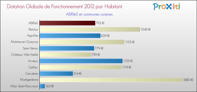 Montant des dotations globales de fonctionnement DGF par Habitant pour ABRIèS et les communes proches Comparaison des des dotations globales de fonctionnement DGF par habitant pour ABRIèS et les communes voisines