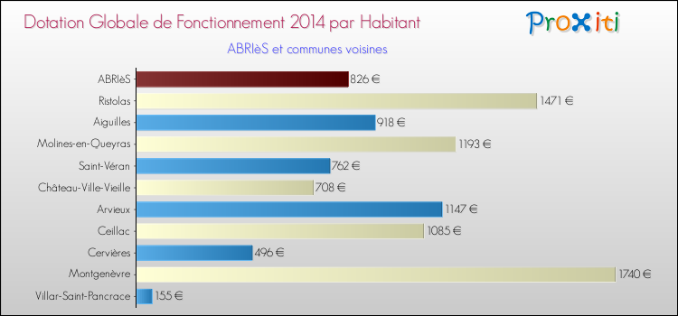 Montant des dotations globales de fonctionnement DGF par Habitant pour ABRIèS et les communes proches en 2014. Comparaison des des dotations globales de fonctionnement DGF par habitant pour ABRIèS et les communes voisines en 2014.