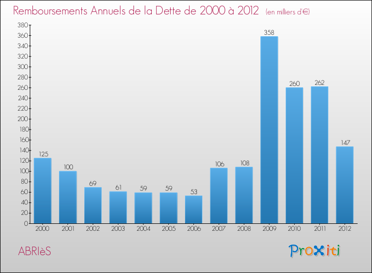 Evolution de l'annuité de la dette pour la commune de ABRIèS de 2000 à 2012 Annuités de la dette pour ABRIèS de 2000 à 2012