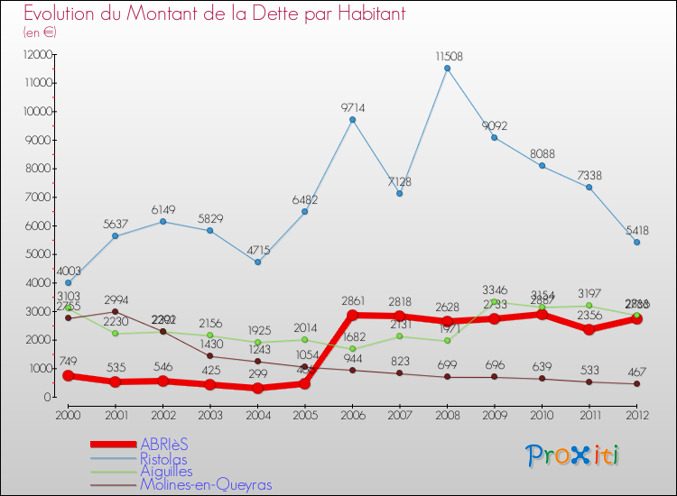 Evolution de la dette par habitant pour la commune de ABRIèS et les communes proches de 2000 à 2012 Comparaison de la dette par habitant pour ABRIèS et les communes voisines de 2000 à 2012
