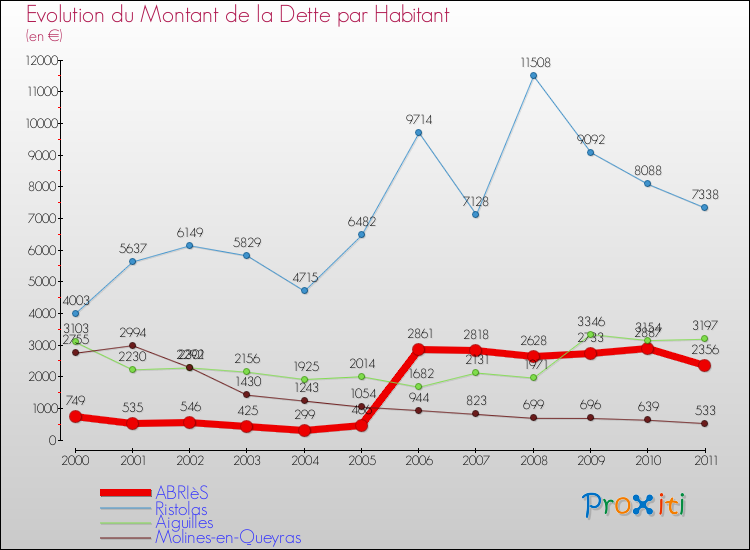 Evolution de la dette par habitant pour la commune de ABRIèS et les communes proches Comparaison de la dette par habitant pour ABRIèS et les communes voisines