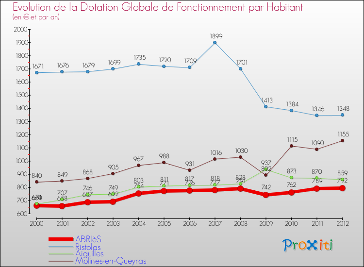 Evolution et montant de la dotation globale de fonctionnement par Habitant pour ABRIèS et les communes proches Comparaison des dotations globales de fonctionnement par habitant pour ABRIèS et les communes voisines