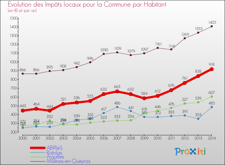 Evolution et montant des impôts locaux par Habitant pour ABRIèS et les communes proches de 2000 à 2014 Comparaison des impôts locaux par habitant pour ABRIèS et les communes voisines de 2000 à 2014