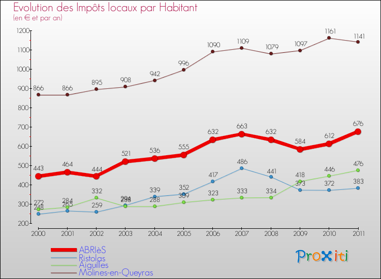 Evolution et montant des impôts locaux par Habitant pour ABRIèS et les communes proches Comparaison des impôts locaux par habitant pour ABRIèS et les communes voisines